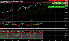 Mkc V Stock Price And Chart Nyse Mkc V Tradingview