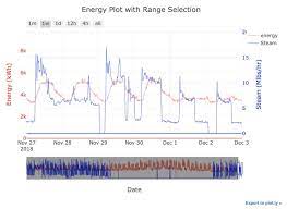 Introduction To Interactive Time Series Visualizations With Plotly In Python Time Series Data Visualization Interactive