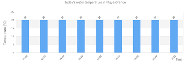 Playa Grande Tide Times Tides Forecast Fishing Time And