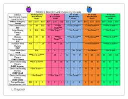 Dibels Benchmark Goal Chart