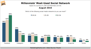 the typical millennial age range is fairly wide within it