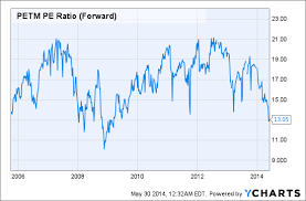 Petsmart Stock Seriously In The Dog House Petsmart Inc