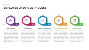 5 stage employee lifecycle process diagram for powerpoint