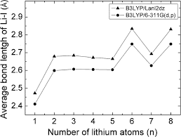 When considering the third ionization energy, two electrons have already. A Density Functional Investigation On Li N I N 1 8 Clusters Springerlink