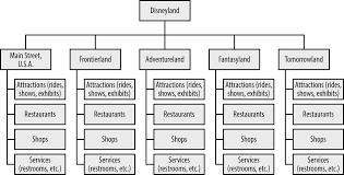 39 Logical Hong Kong Disneyland Organization Chart