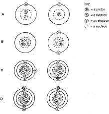 O Level Chemistry Atomic Structure Igcse Paper 1 Atomic Structure O Levels Chemistry