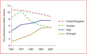 ielts line graph co2 emissions