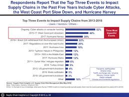 The cyber kill chain illustrates the structure of a successful cyber attack. Cyber Attacks Top List Of Risks Impacting Supply Chain Cyber Security Hub