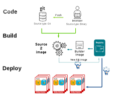 Camel and red hat fuse enable developers to create complex integrations in a simple and maintainable format. Quick Introduction To Fuse 7 5 On Openshift