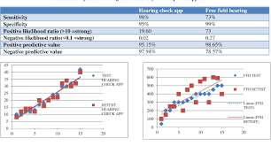 You are encouraged to consult an audiologist as soon as you seriously feel concerned about a. A Comparative Study Of Smartphone Based App With Free Field Hearing For Possible Use As A Screening Test Semantic Scholar