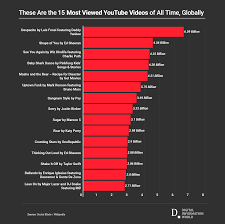 Back in early 2020, when everyone was talking about hustlers? These Are Top 10 Most Viewed Videos On Youtube 2020 Youtube Videos Most Viewed Youtube Videos Youtube