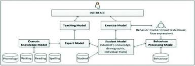 Dyslexia & learning disability center inc.®. Dyslexia Adaptive Learning Model Student Engagement Prediction Using Machine Learning Approach Springerlink