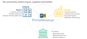 (the management of) a supply of money: What Is Supply Chain Finance Primerevenue