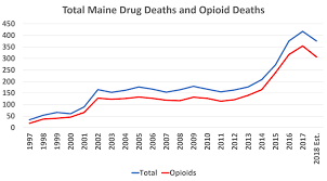 Sorgs Research Shows Slight Decrease In Drug Deaths