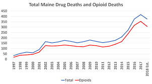 sorgs research shows slight decrease in drug deaths