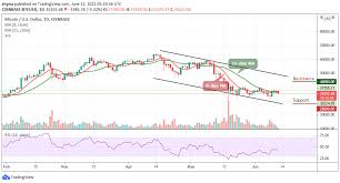 Btc usd (bitcoin / us dollar) this is the most popular bitcoin pair in the world. Bitcoin Price Prediction Btc Usd Back Below 35 500 Platoblockchain