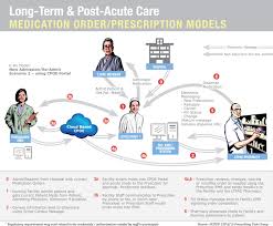 Using Ehrs In Nursing Homes Avoiding Unnecessary Pain