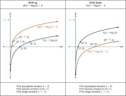 Graphing Transformations Of Logarithmic Functions College