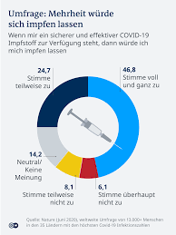 Corona Impfungen Wie Ist Der Stand Wissen Umwelt Dw 15 07 2021