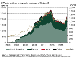 Gold Etf Euro Gains Ahead Of Ecb Announcement