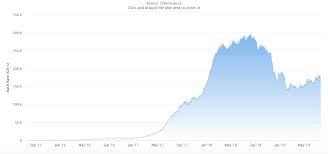 Everyone knows that eth today is… Ethereum S Declining Hash Rate Increases The Chance Of A 51 Attack