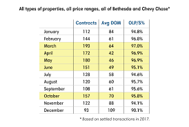 Bethesda Chevy Chase Market Report Summary 2017 Galanti