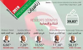 Local election officials will count ballots through at least november 13. Presidential Election Preliminary Results