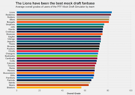 Lions Fans Scored The Highest Grades On Pff S Mock Draft Simulator
