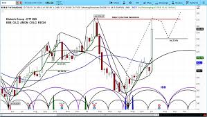 The november action by the fda committee was a big hit on biogen's alzheimer's plans. Biogen Stock Rallies Biib On Alzheimer S Drug Trial News Laptrinhx