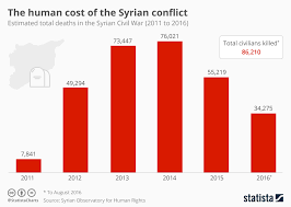 Chart The Human Cost Of The Syrian Conflict Statista