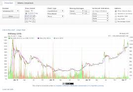 How does bitcoin price change? Bitcoin Price 30 Day Moving Average At Highest Ever Moving Average Bitcoin Price Bitcoin