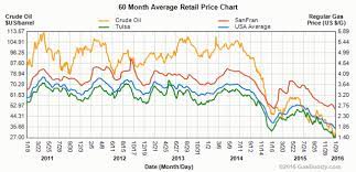The all futures page lists all open contracts for the commodity you've selected. Gas Is Too Cheap The Berkeley Blog