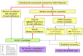 oh s flow charts institutional animal care and use