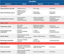Rosh Review Vasculitis Autoimmune Medical Education Skin Ulcer