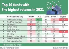 Last 10 Yrs Returns Of Various Equity Mutual Funds (Category Wise)