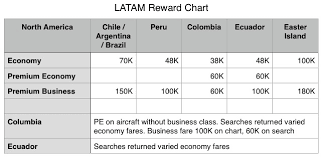 Latam Pass Reward Flying