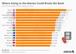Chart Where Going To The Movies Could Break The Bank Statista