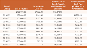 Accounting For Bonds Payable Principlesofaccounting Com