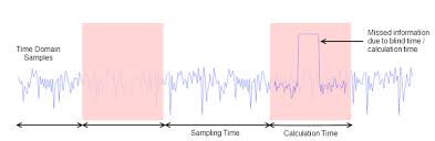 Spectrum analyzers typically convert the if signal to video with an envelope detector. Spectrum Analyzer Wikiwand