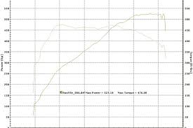 Dyno Results F10 Bmw M5 Underrated 527 Rwhp