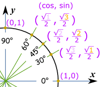Unit Circle Studying Math Math Methods Math Tutor