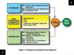 Falsafah pendidikan guru (fpg):pemikiran dan amalan dalam profesion keguruan. Standard Guru Malaysia