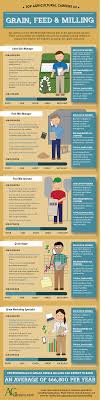 Top Agricultural Careers In Grain Feed And Milling Agcareers Com Developed Career Profile Agriculture Education Environmental Education Agriculture Careers