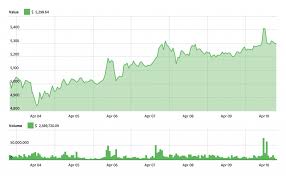 While crypto bull run and bitcoin bull run is needed to support the bullish bitcoin price predictions 2019 out there, the bears have refused to give up. Investor If Bitcoin Breaks 6 200 It May Mark The Start Of A Major Bull Run