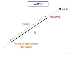 Come si scompone un vettore 08. Bacheca Di Fisica Appunti Video Esperimenti Prof Sergio La Malfa Le Grandezze Vettoriali