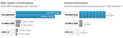 Apple Introduces I O Thunderbolt Technology For Fastest And