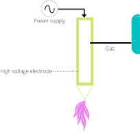 Schematic diagram of an Atmospheric pressure plasma jet ...