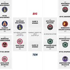 A sports oriented subreddit for the big ten conference and all 14 of its member institutions. Big Ten Tournament 2014 Day 3 How To Watch Tv Schedule Odds Bucky S 5th Quarter