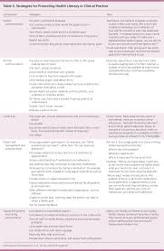 Health Literacy In Primary Care Practice American Family