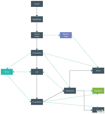 Patient Flowchart In Hospital You Can Edit This Template